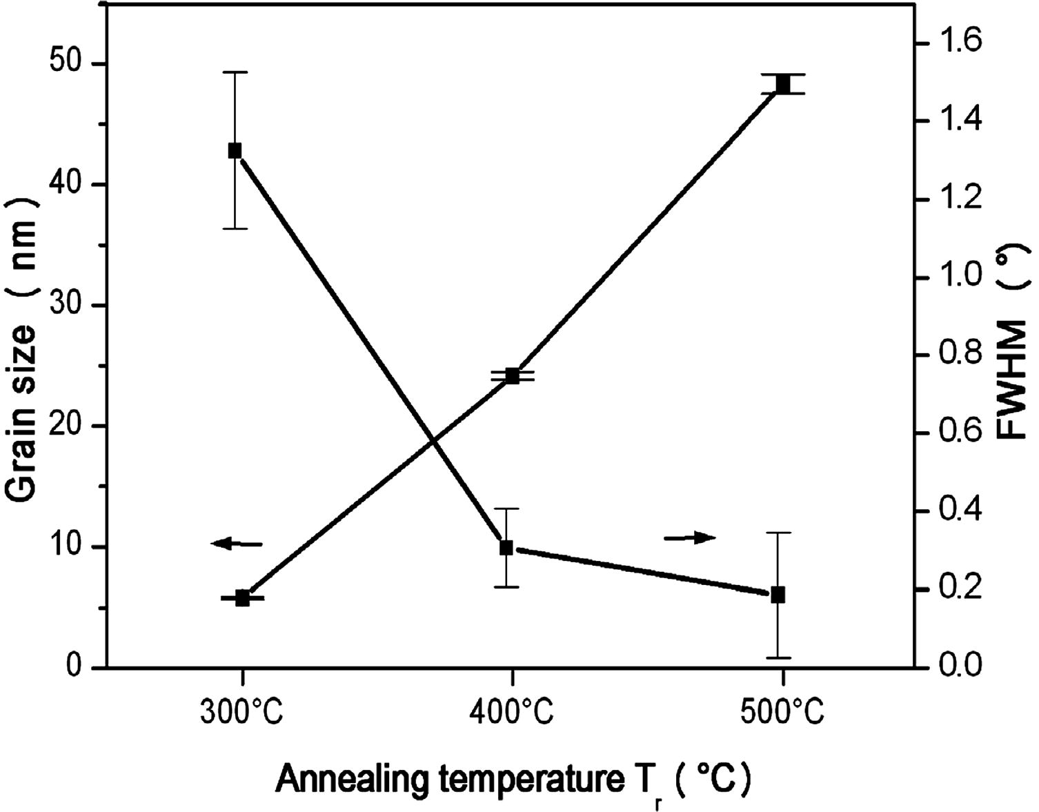 FWHM of the main XRD peak and corresponding grain sizes of ZnO films as a function of the annealing temperature.