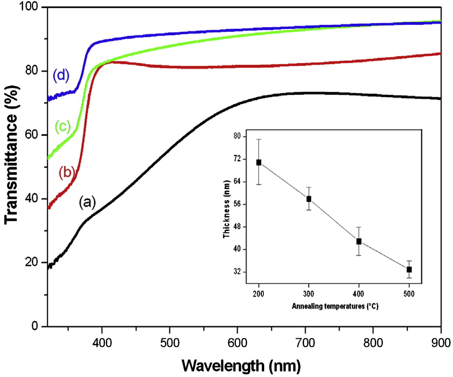 The transmission (%) spectra of ZnO thin film annealed at different temperatures (Tr): (a) 200 °C, (b) 300 °C, (c) 400 °C, and (d) 500 °C. The inset shows the films thickness variation of different annealed temperatures.