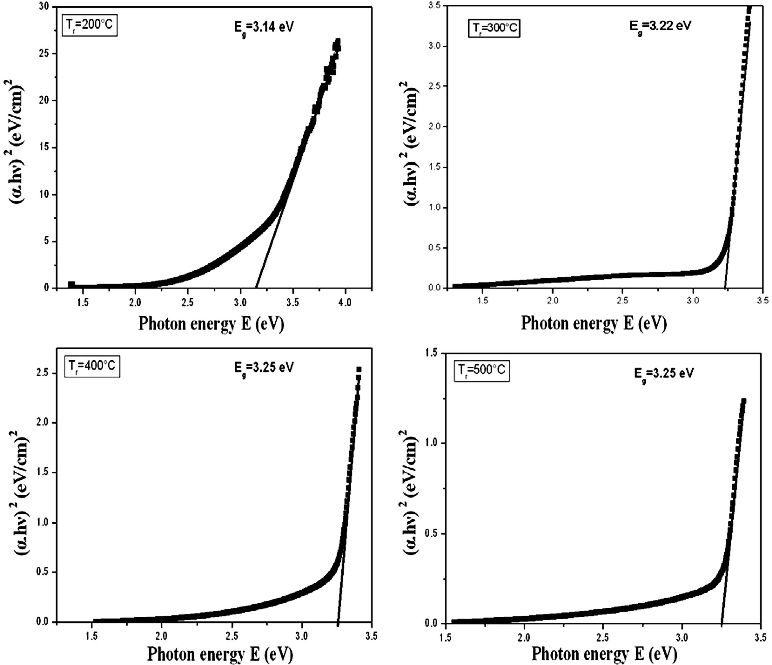 The plot of (αhν)2 versus photon energy (hν) for ZnO thin films prepared at various temperatures (Tr).