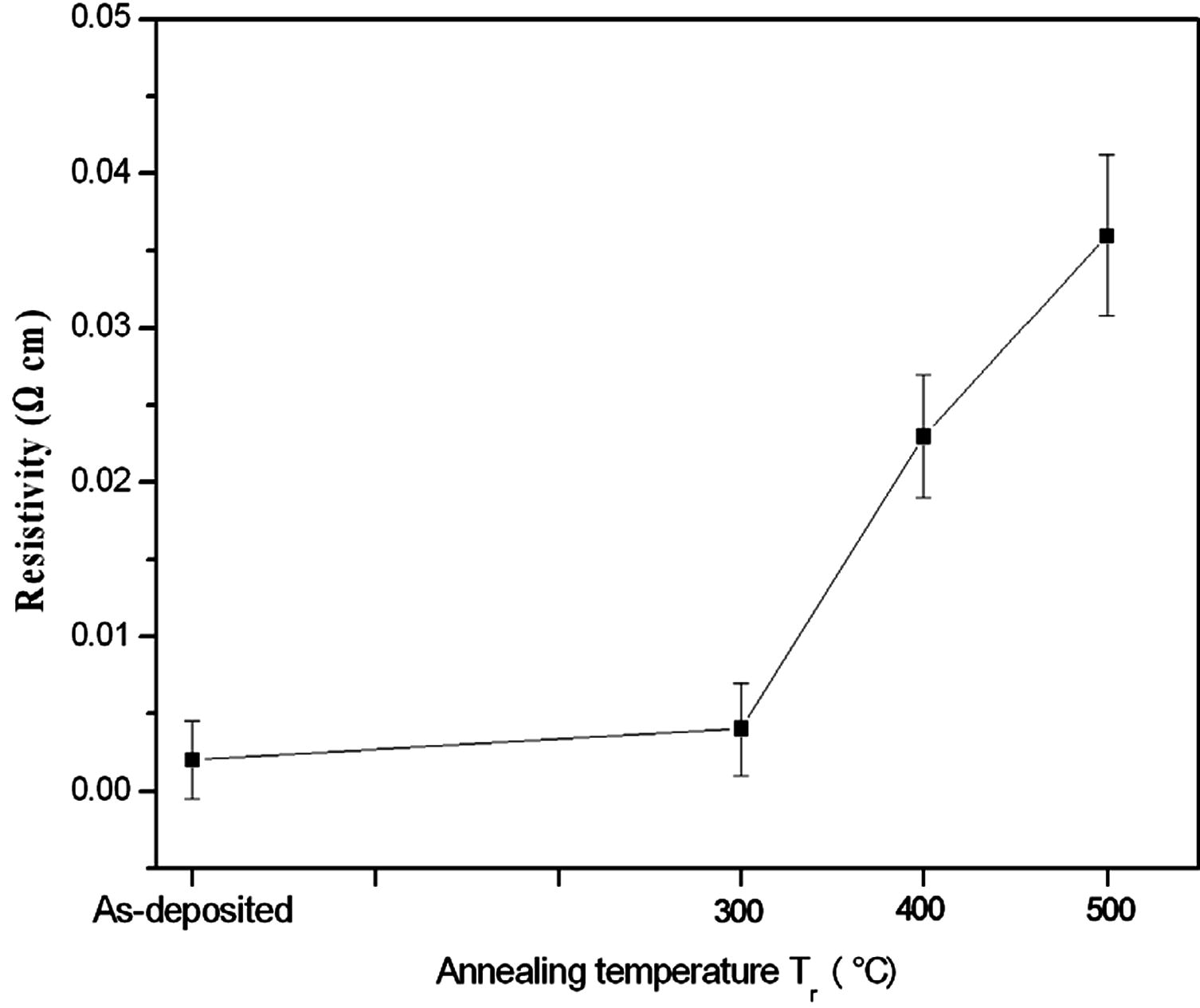 Variation of the electrical resistivity with the annealing temperature.