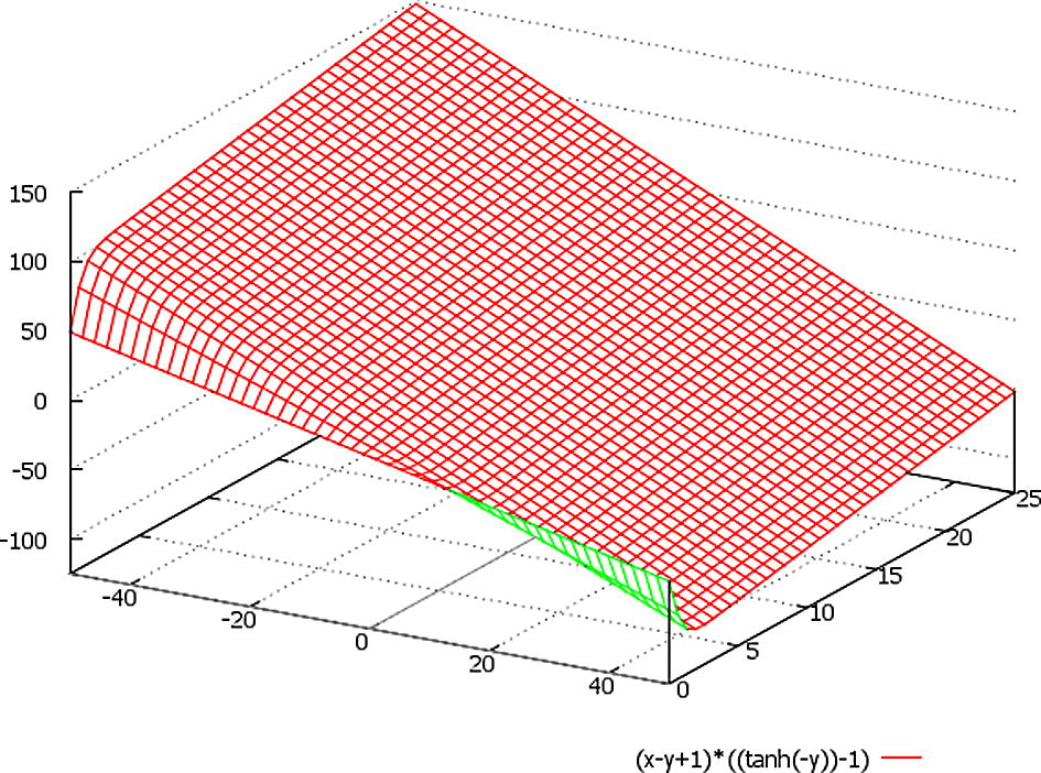 A schematic plot of the function ∼ (x − y + 1) * {tanh(−t) − 1}, here we designate: x ∈ (−50, 50), t = y ∈ (0, 25).