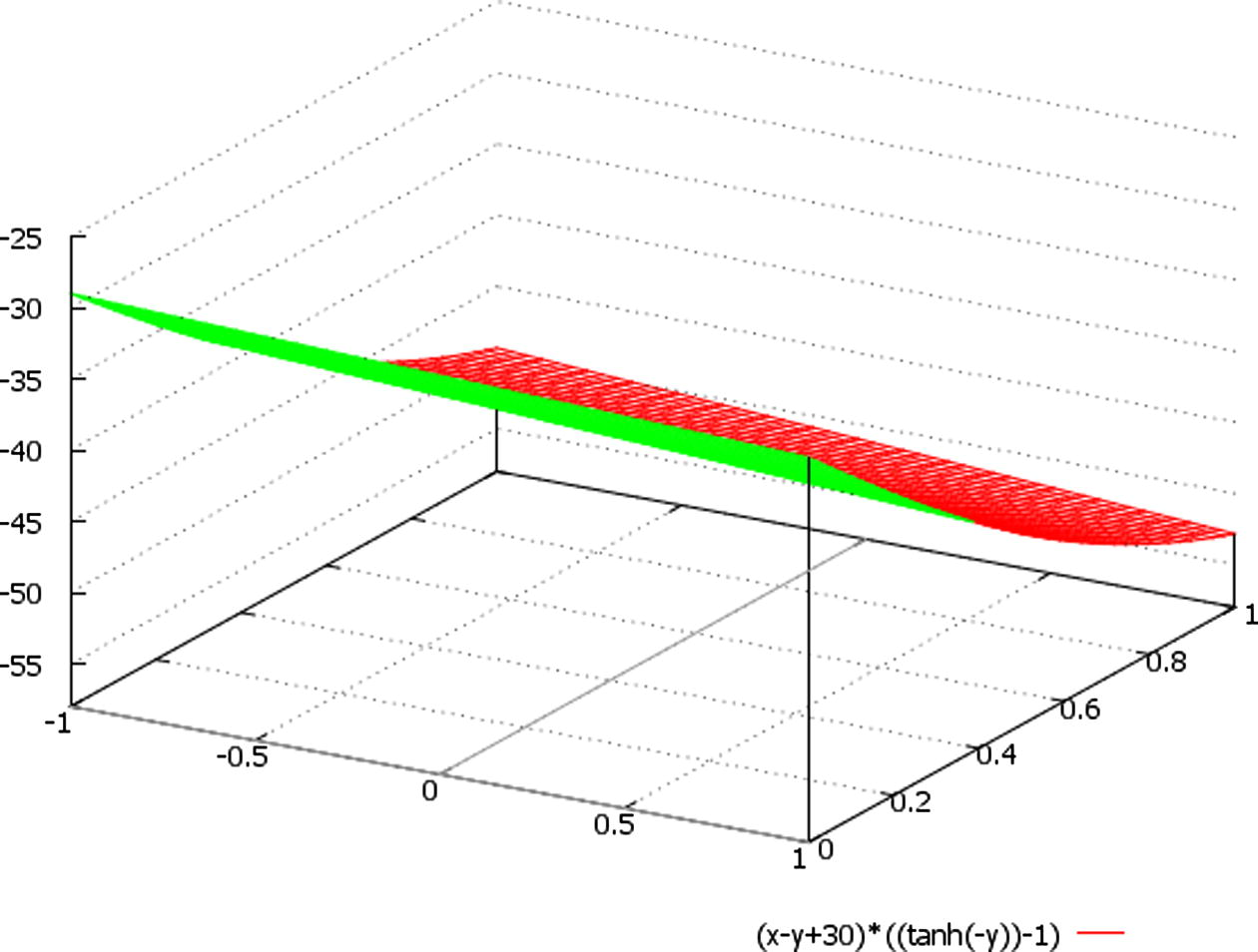 A schematic plot of the function ∼ (x − y + 30) * {tanh(−t) − 1}, here we designate: x ∈ (−1, 1), t = y ∈ (0, 1).