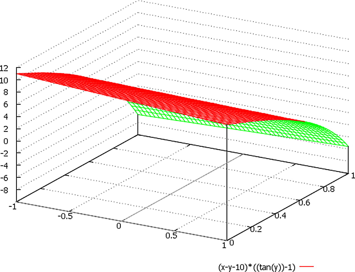 A schematic plot of the function ∼ (x − y − 10) * {tan(t) − 1}, here we designate: x ∈ (−1, 1), t = y ∈ (0, 1).