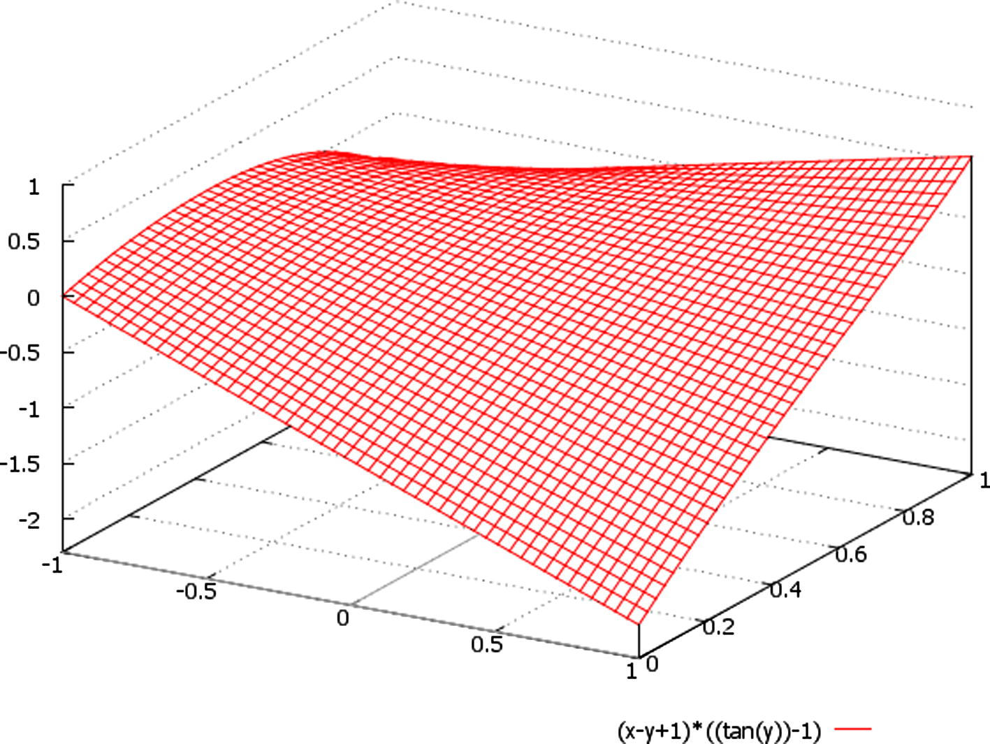 A schematic plot of the function ∼ (x − y + 1) * {tan(t) − 1}, here we designate: x ∈ (−1, 1), t = y ∈ (0, 1).