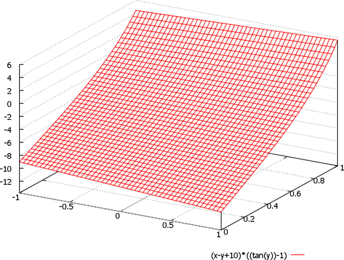 A schematic plot of the function ∼ (x − y + 10) * {tan(t) − 1}, here we designate: x ∈ (−1, 1), t = y ∈ (0, 1).