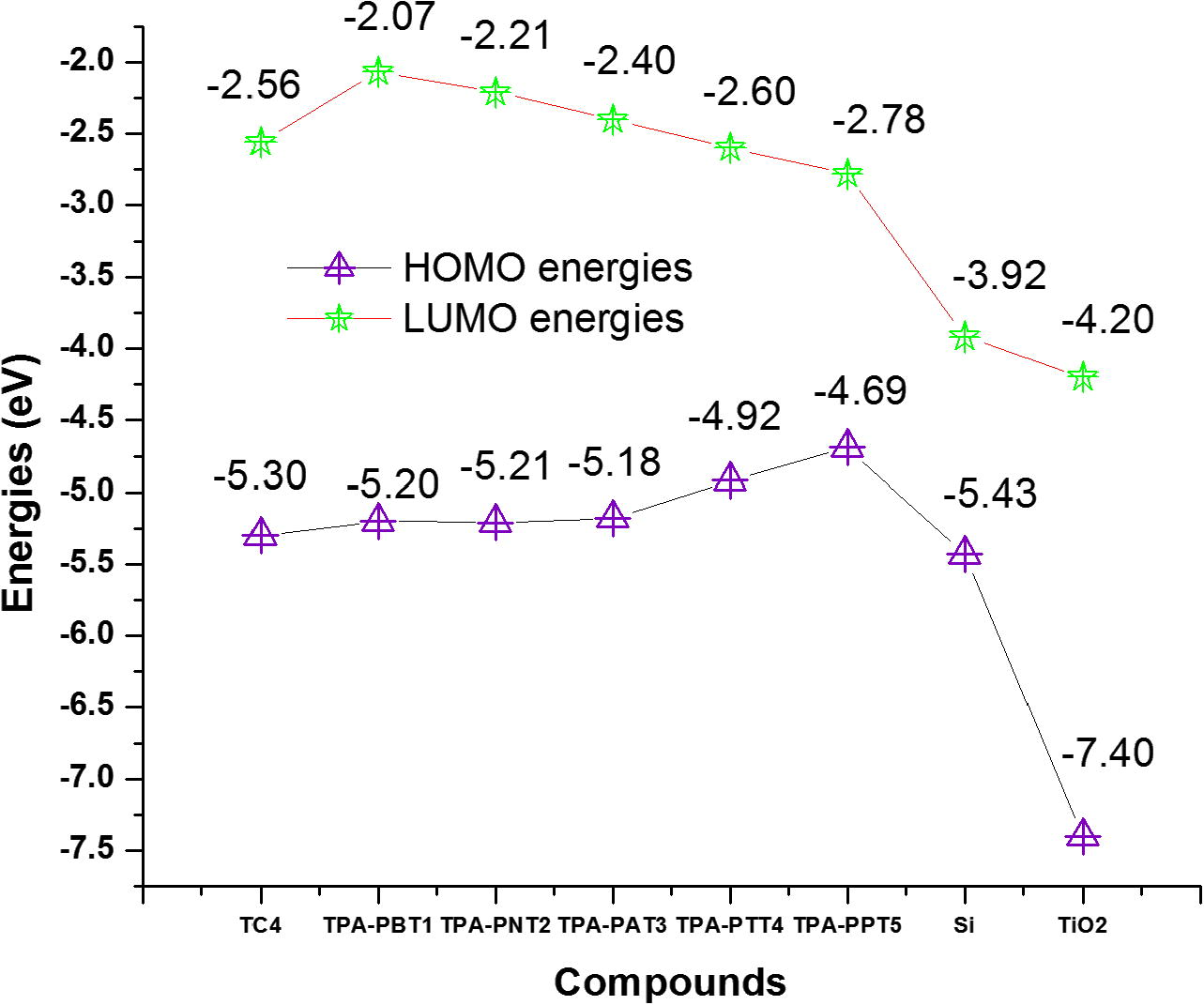 The HOMOs and LUMOs energies of donors and acceptors.