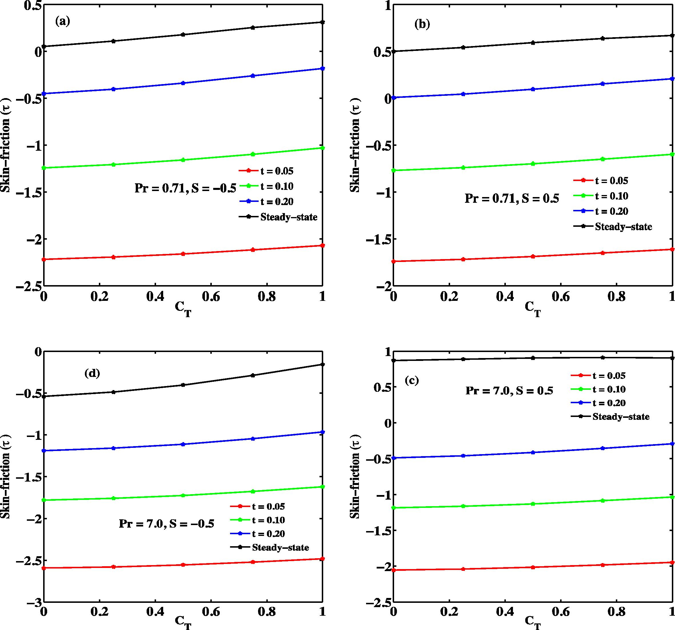 Skin frictions against CT at y = 0.