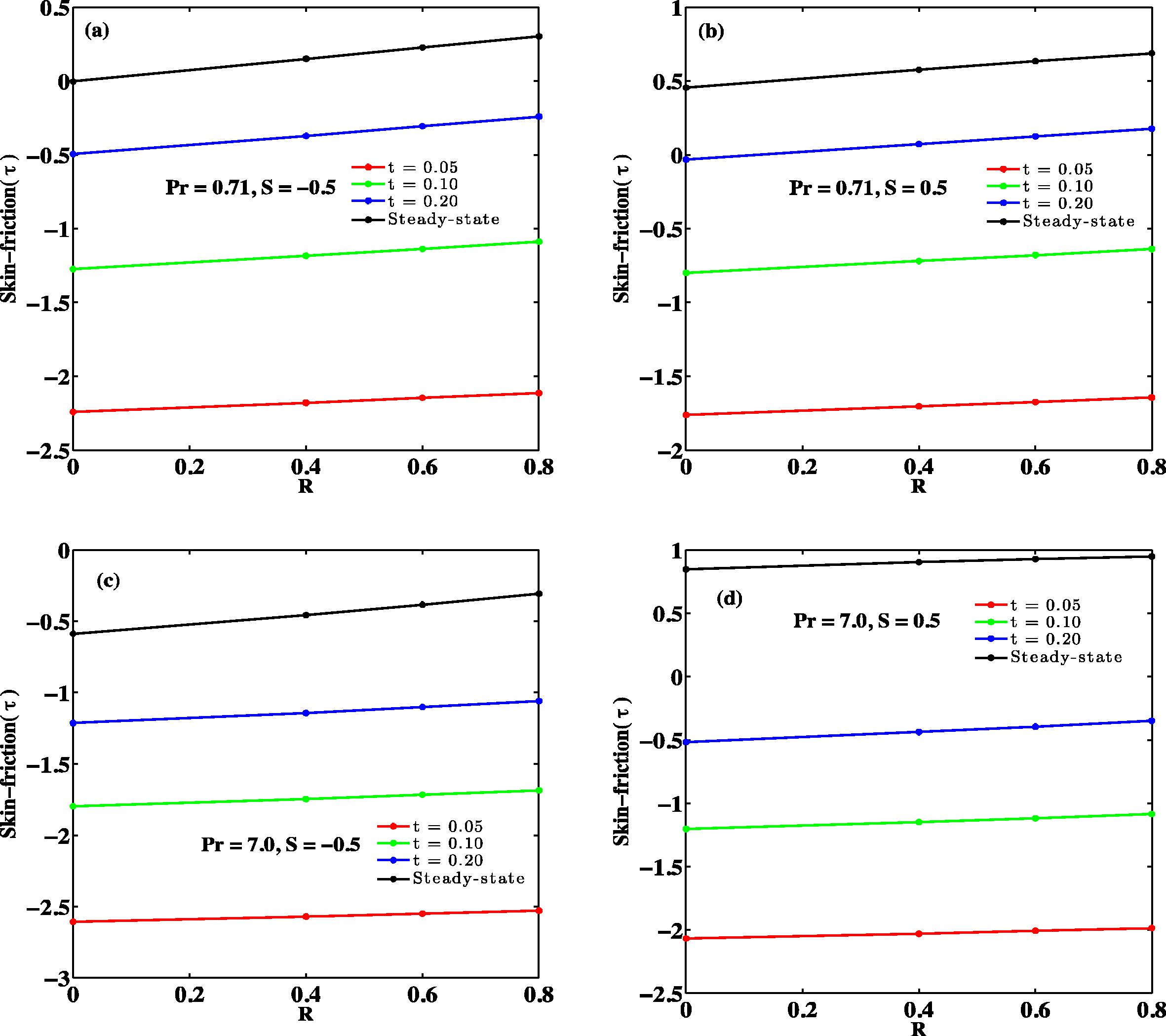 Skin frictions against R at y = 0.