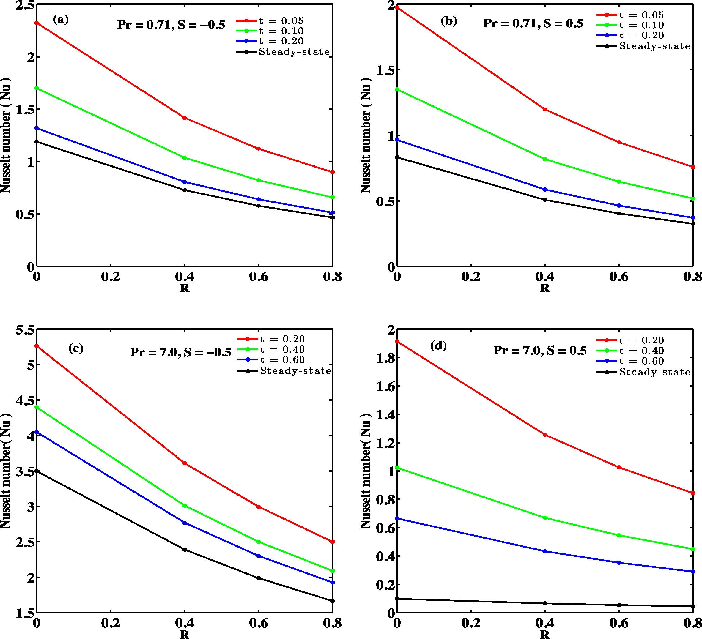 Nusselt numbers against R at y = 0.