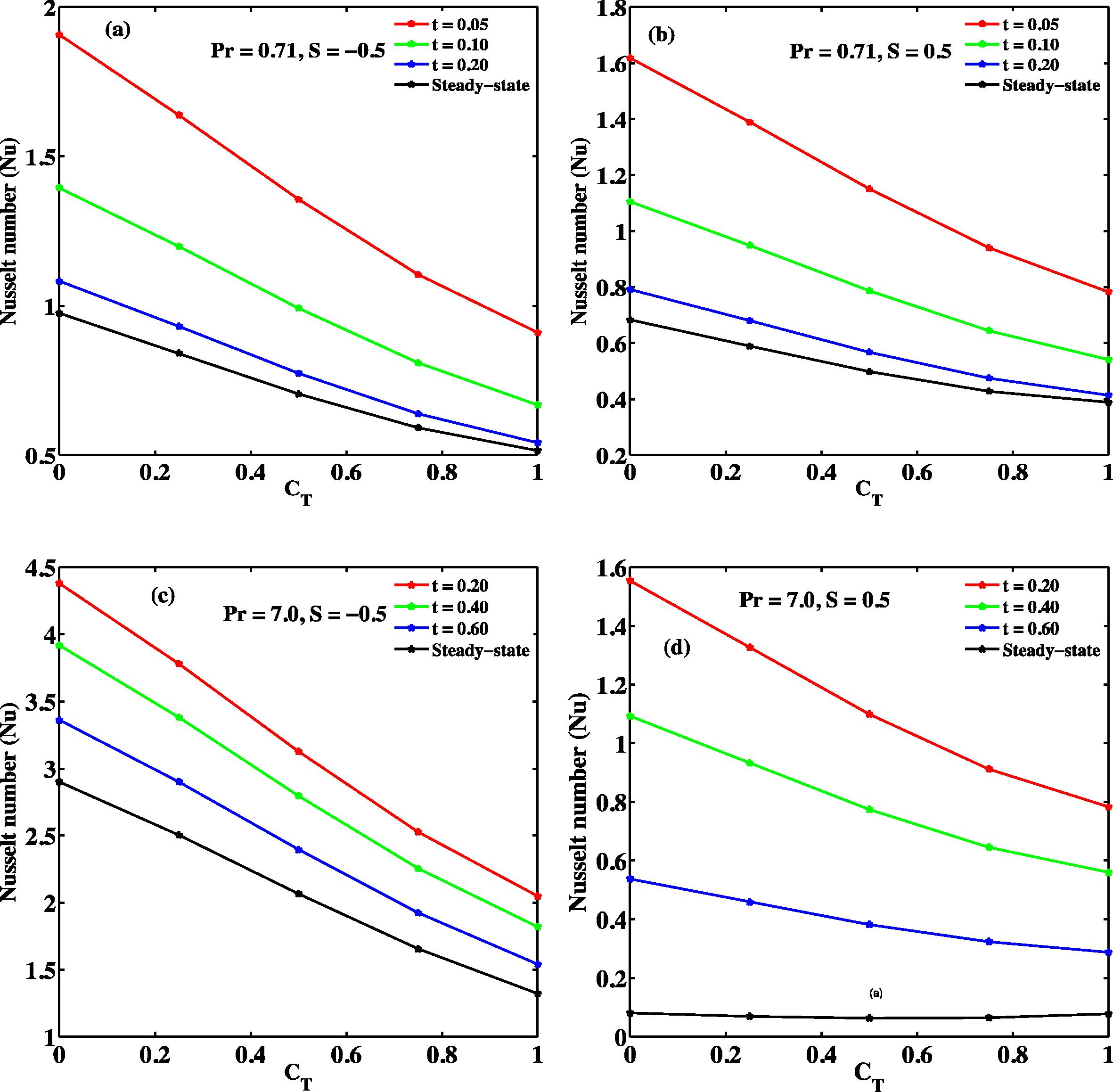 Nusselt numbers against CT at y = 0.