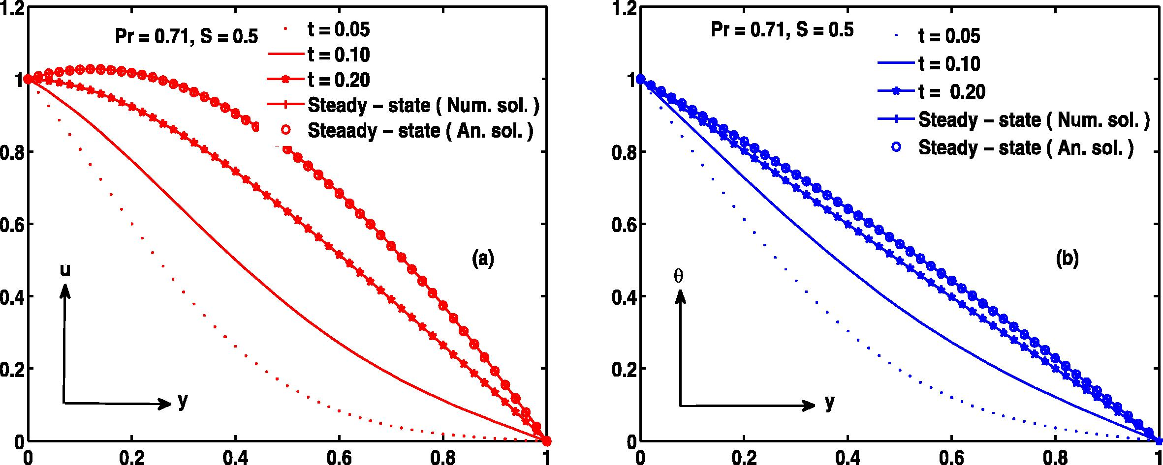 Velocity profile ( R = 0.0001 , C T = 0.01 , M = 1 , Gr = 5 ) .