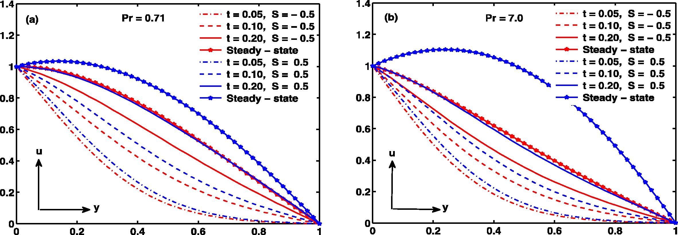 Velocity profile ( R = 0.2 , C T = 0.1 , M = 1 , Gr = 5 ) .