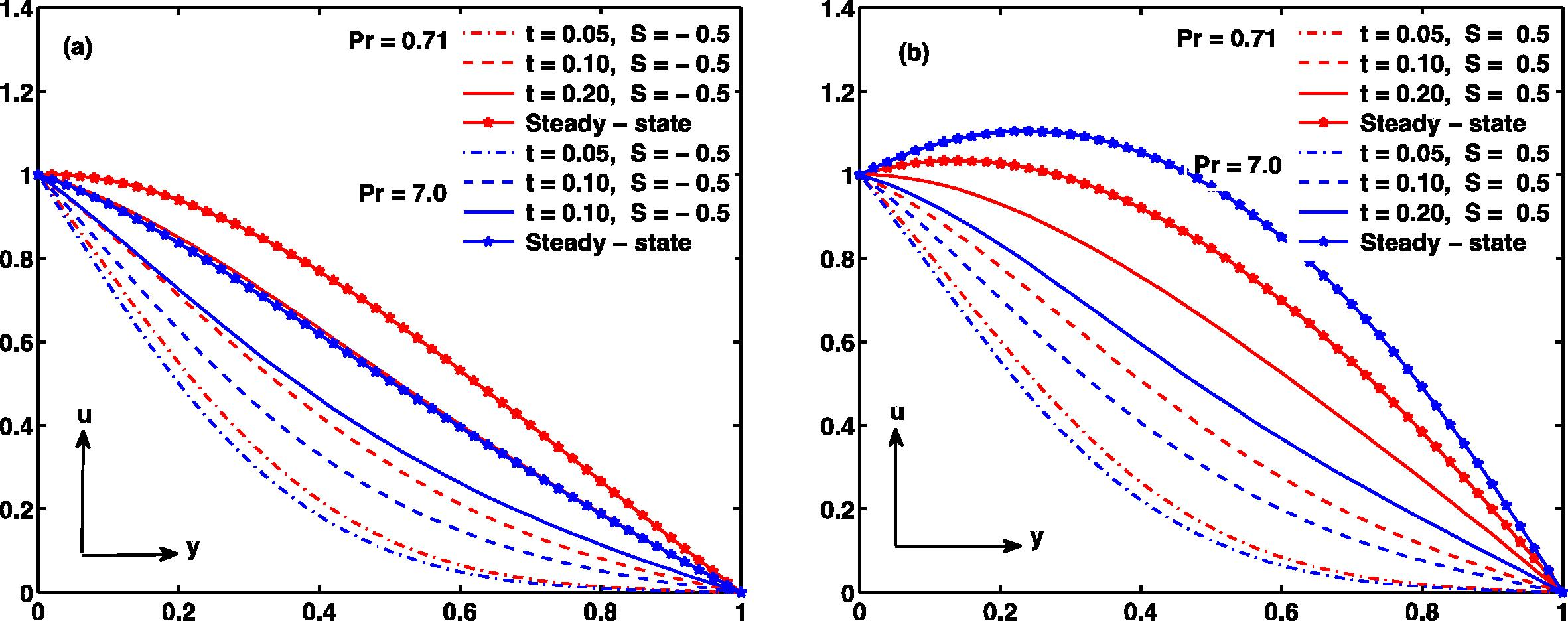 Velocity profile ( R = 0.2 , C T = 0.1 , M = 1 , Gr = 5 ) .