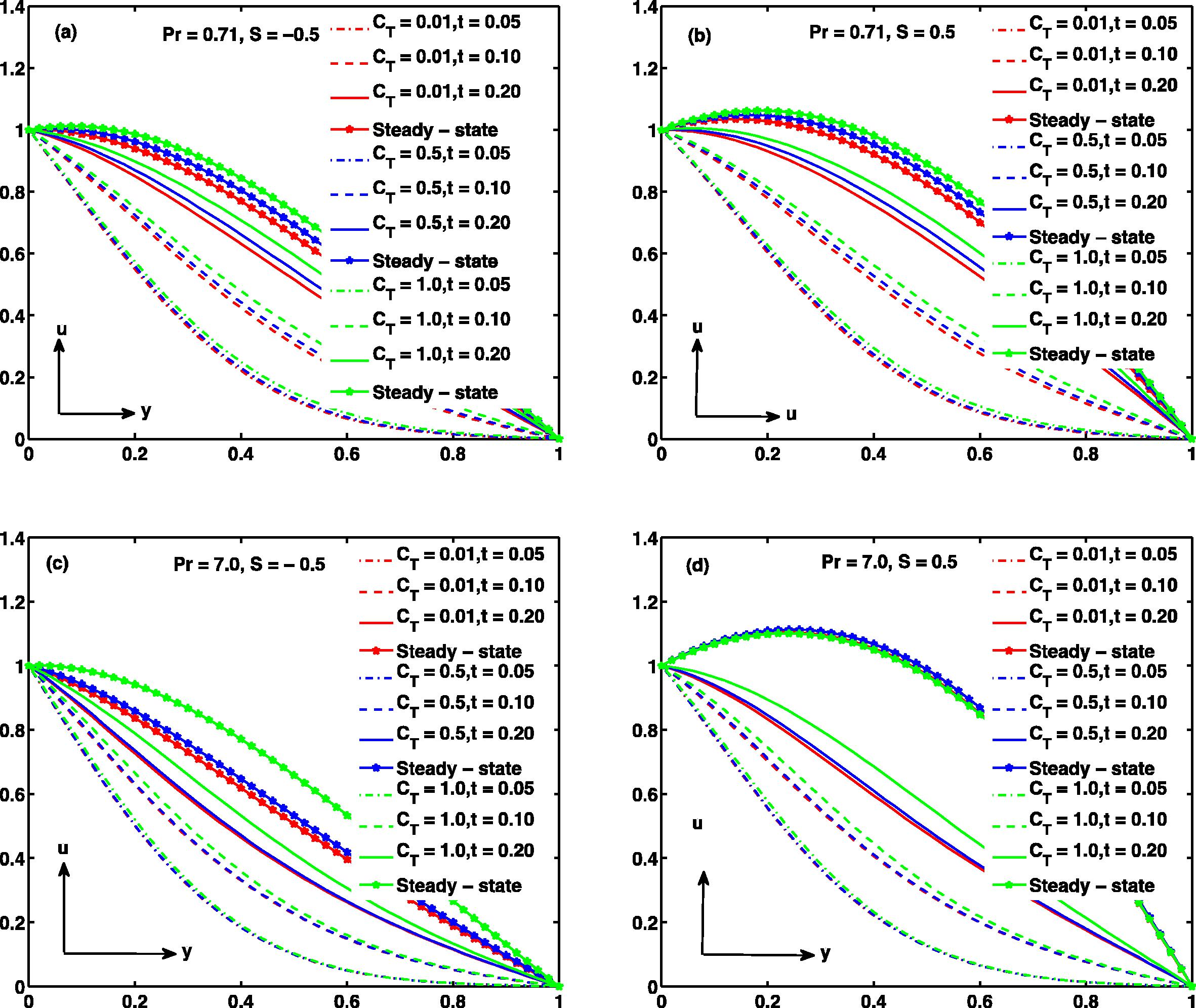 Velocity profile ( R = 0.2 , M = 1 , Gr = 5 ) .