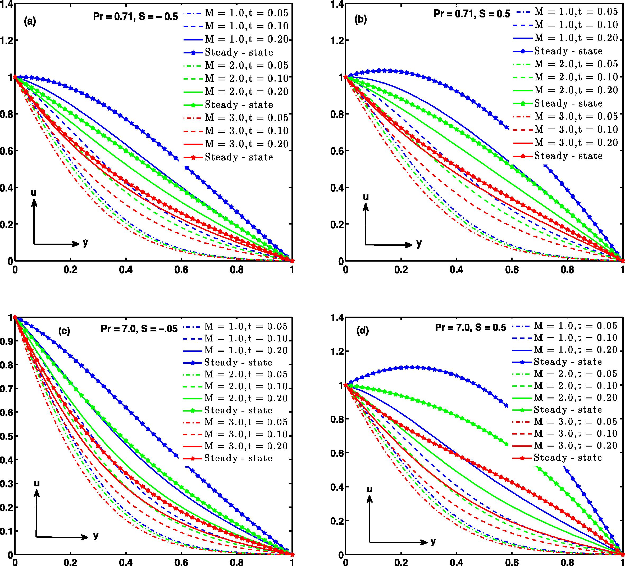 Velocity profile ( R = 0.2 , Gr = 5 , C T = 0.1 ) .