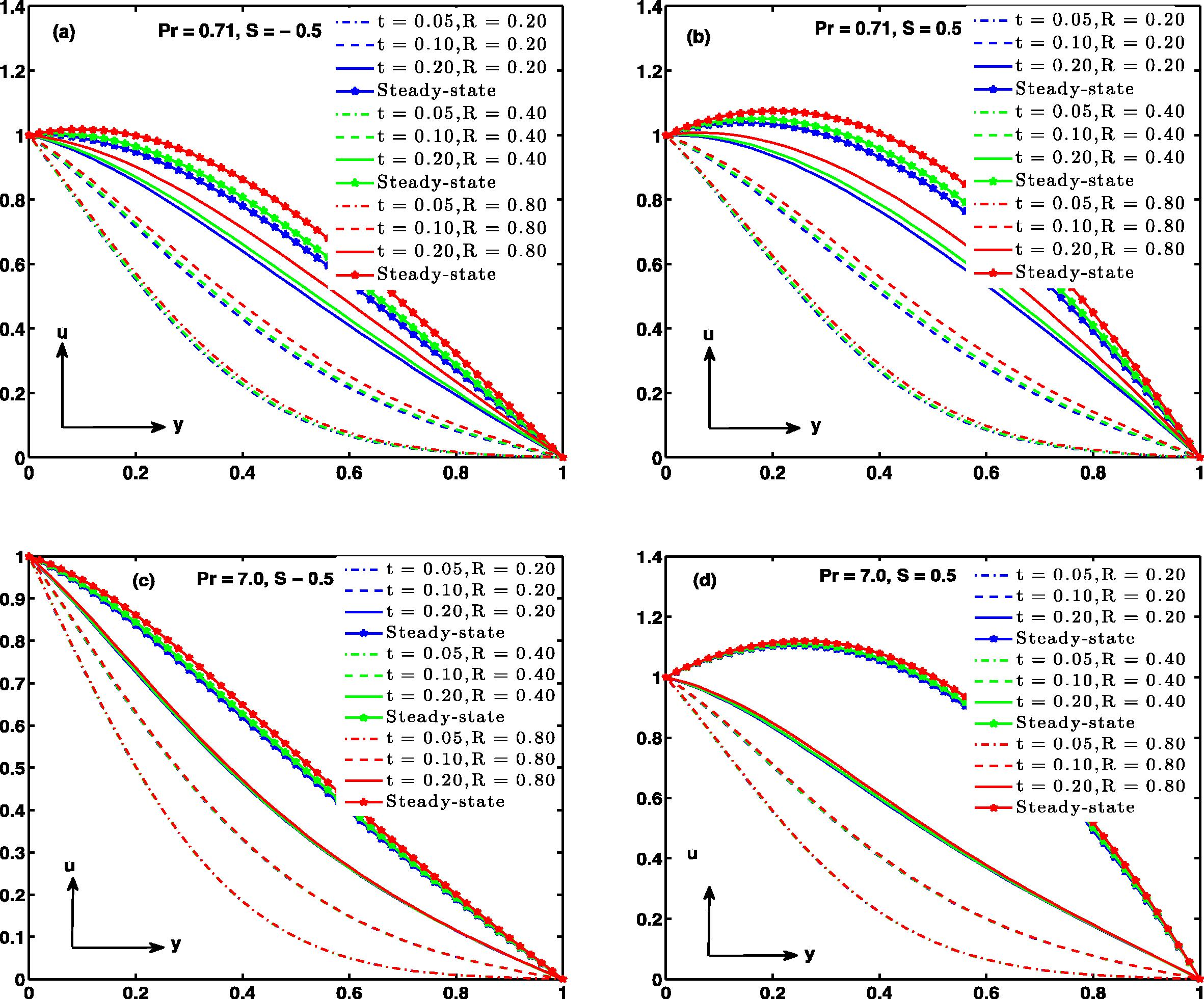 Velocity profile ( Gr = 5 , M = 1 , C T = 0.1 ) .