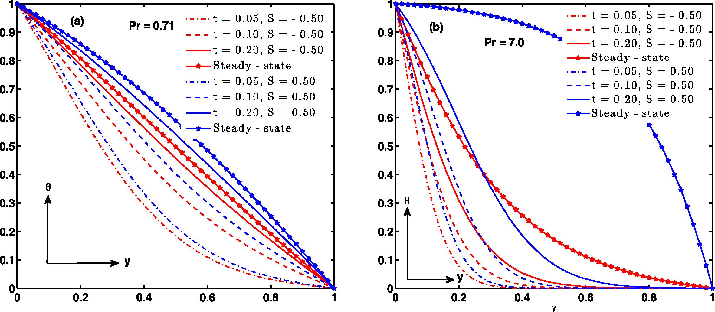 Temperature profile ( R = 0.2 , C T = 0.1 ) .