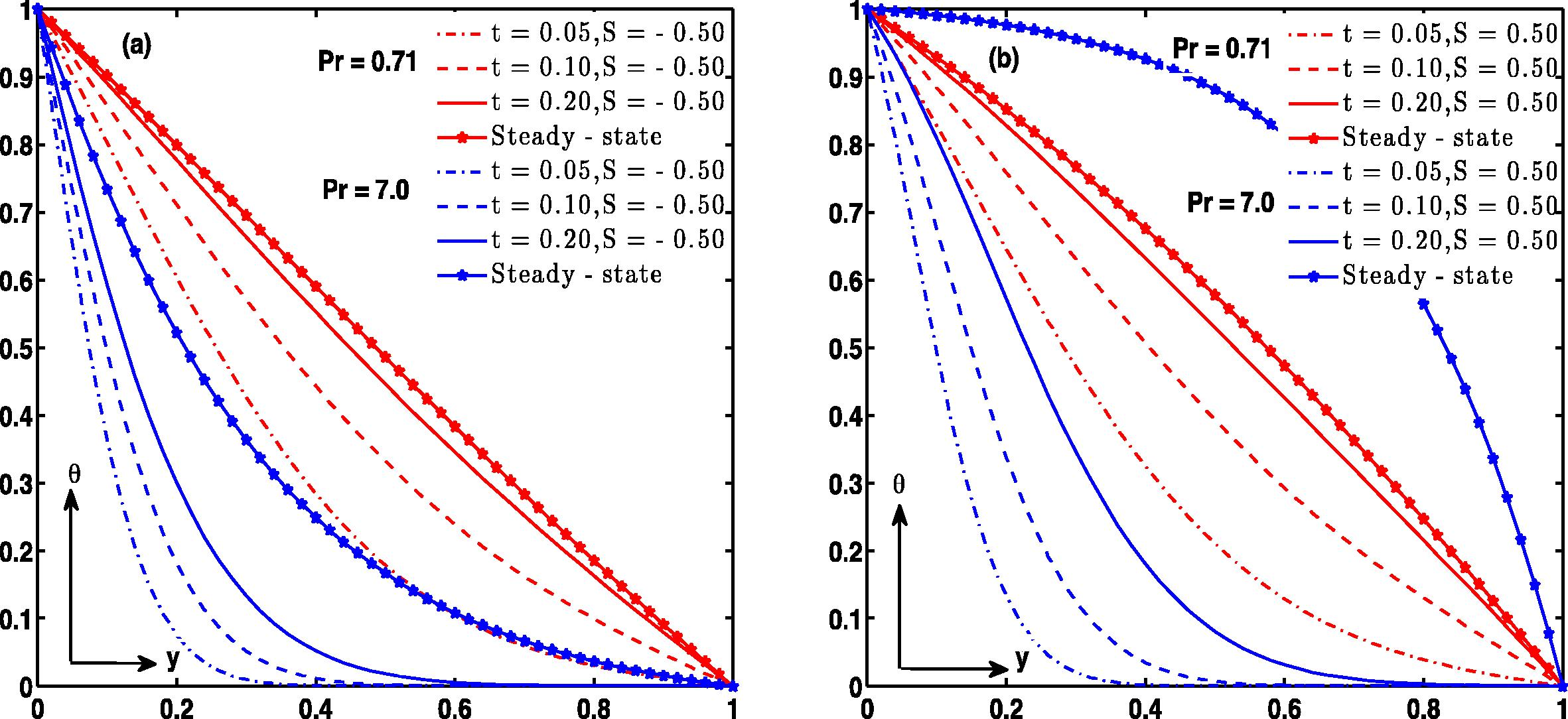 Temperature profile ( R = 0.2 , C T = 0.1 ) .