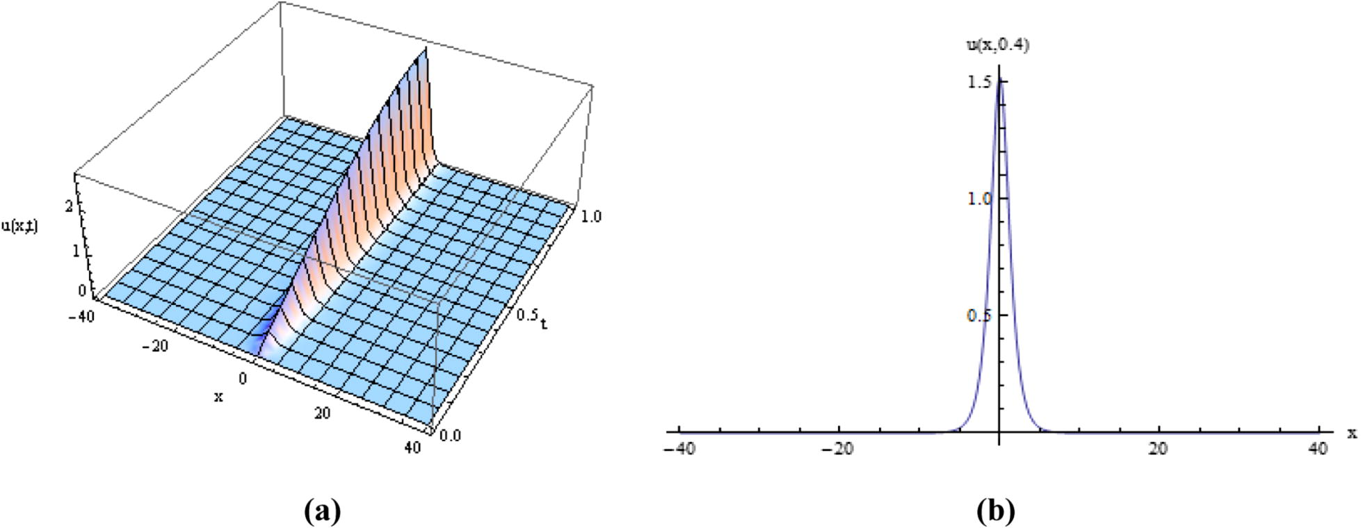 (a) The MDM-FT method solution for u(x, t), (b) corresponding solution for u(x, t) when t = 0.4.