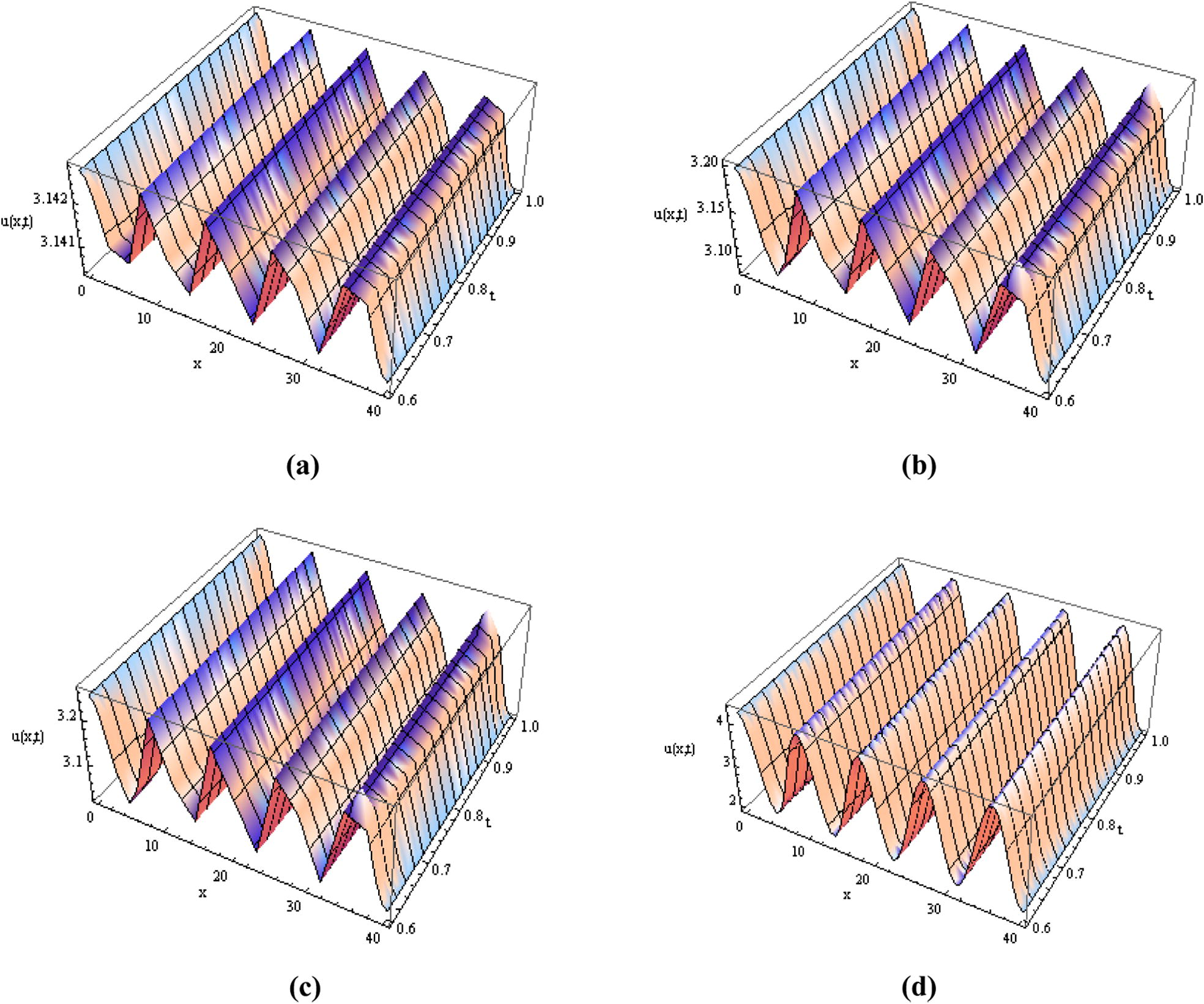 (a) The numerical results for u(x, t) obtained by MDM-FT for (a) ɛ = 0.001, (b) ɛ = 0.05, (c) ɛ = 0.1 and (d) ɛ = 1.0.