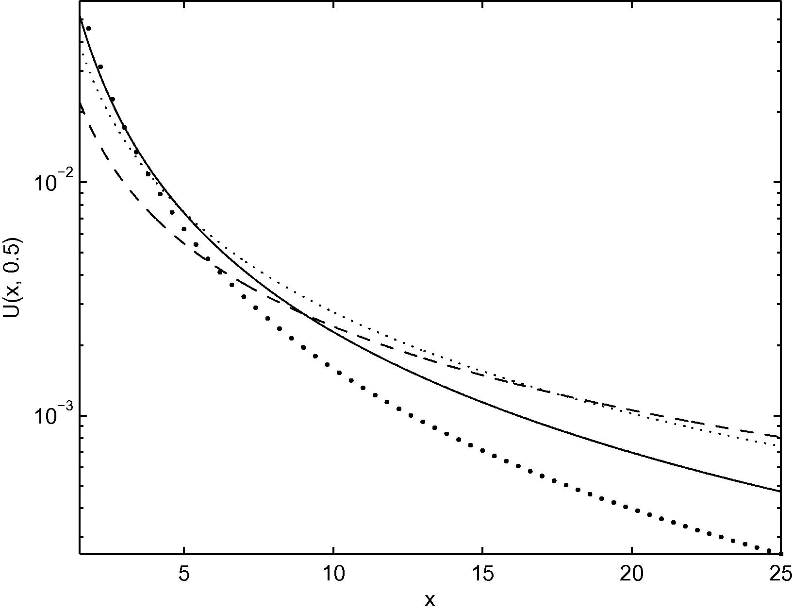 Curves of U ( x , 0.5 ) versus x on the interval 1.5 ? x ? 25 for D = 1 and ? = 1 (thick dot line), 0.75 (solid line), 0.5 (dot line) and 0.25 (dash line).