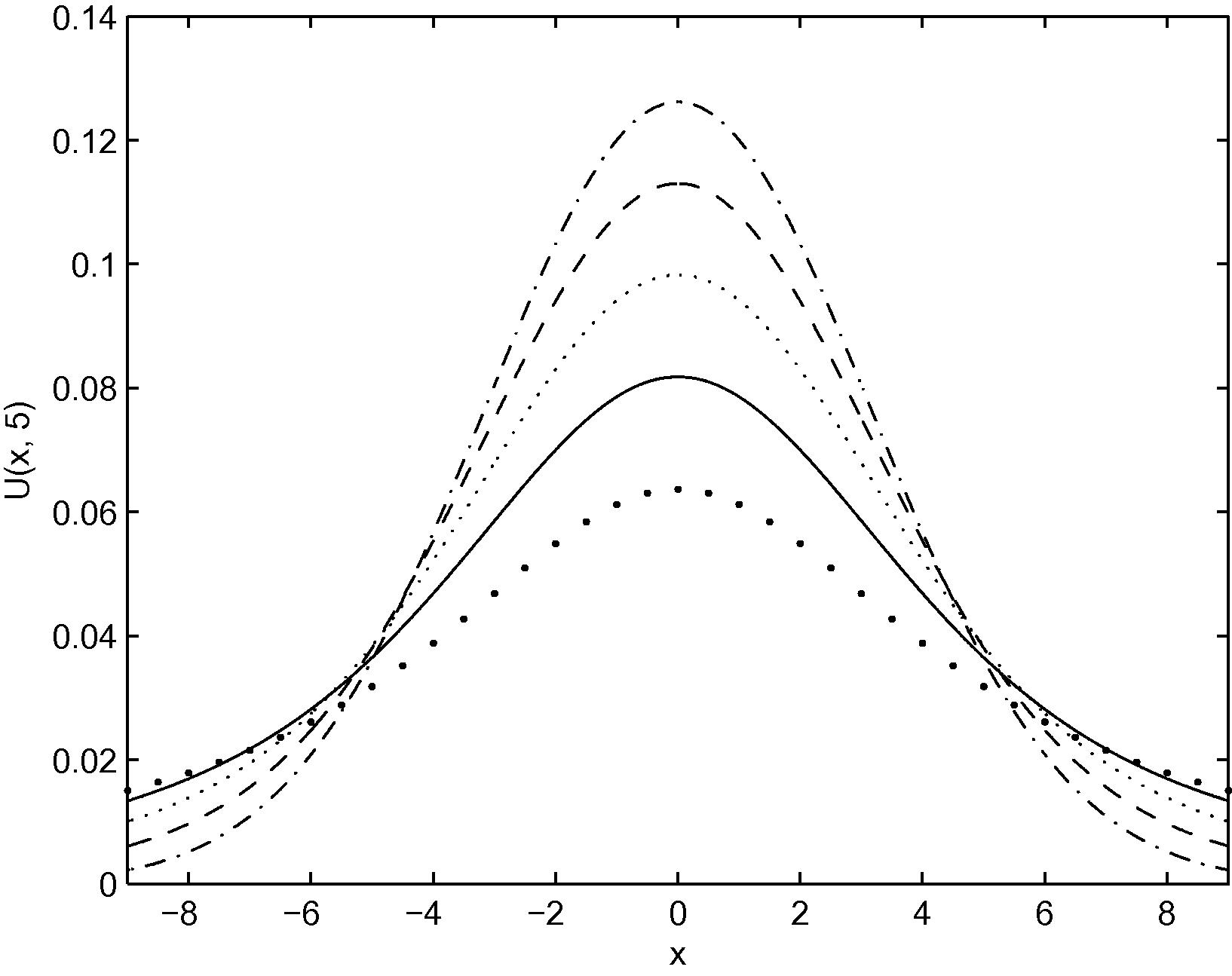 Curves of U ( x , 5 ) versus x on the interval - 9 ? x ? 9 for D = 1 and ? = 1 (thick dot line), 1.25 (solid line), 1.5 (dot line), 1.75 (dash line) and 2 (dot-dash line).