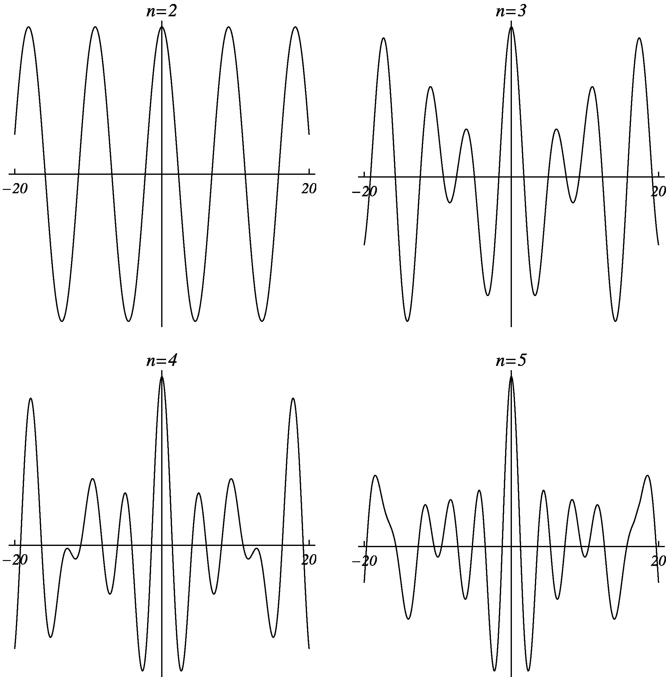 The real part of the complex function (4.2) with x = 0 and ? = 0.6 .