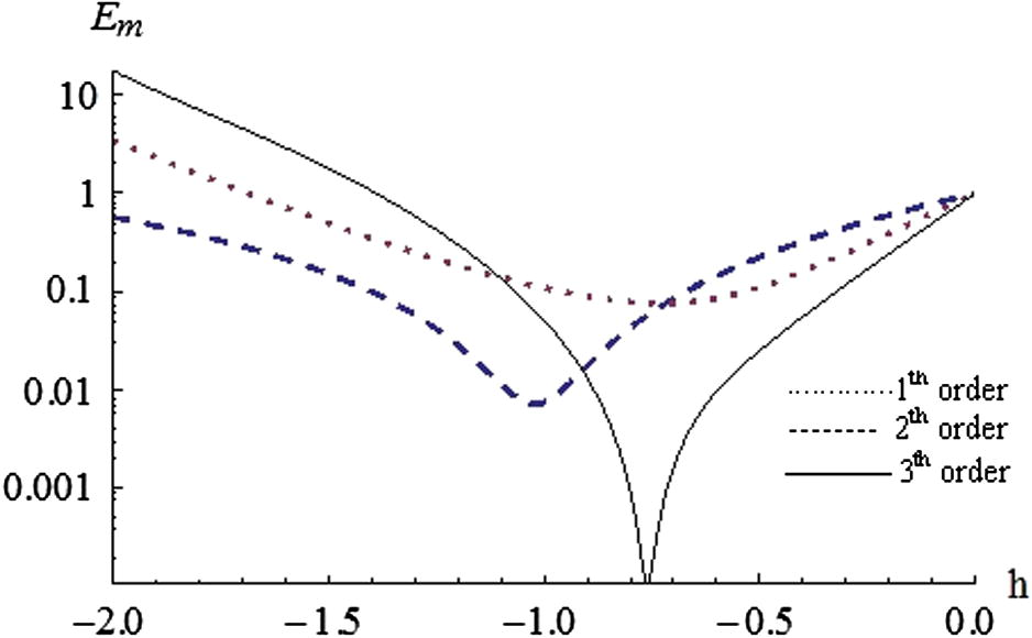 Plots of exact residual error E m versus ℏ for a = 1 , ∊ = 1 and α = 1 .