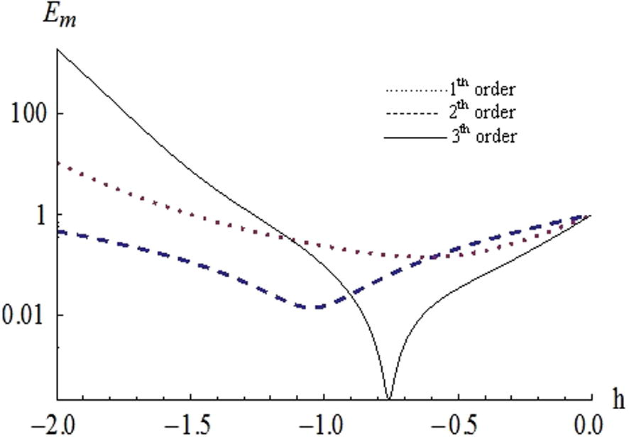 Plots of exact residual error E m versus ℏ for a = 1 , ∊ = 1 and α = 0.75 .