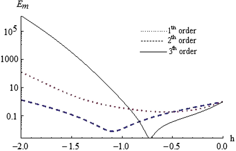 Plots of exact residual error E m versus ℏ for a = 1 , ∊ = 1 and α = 0.5 .