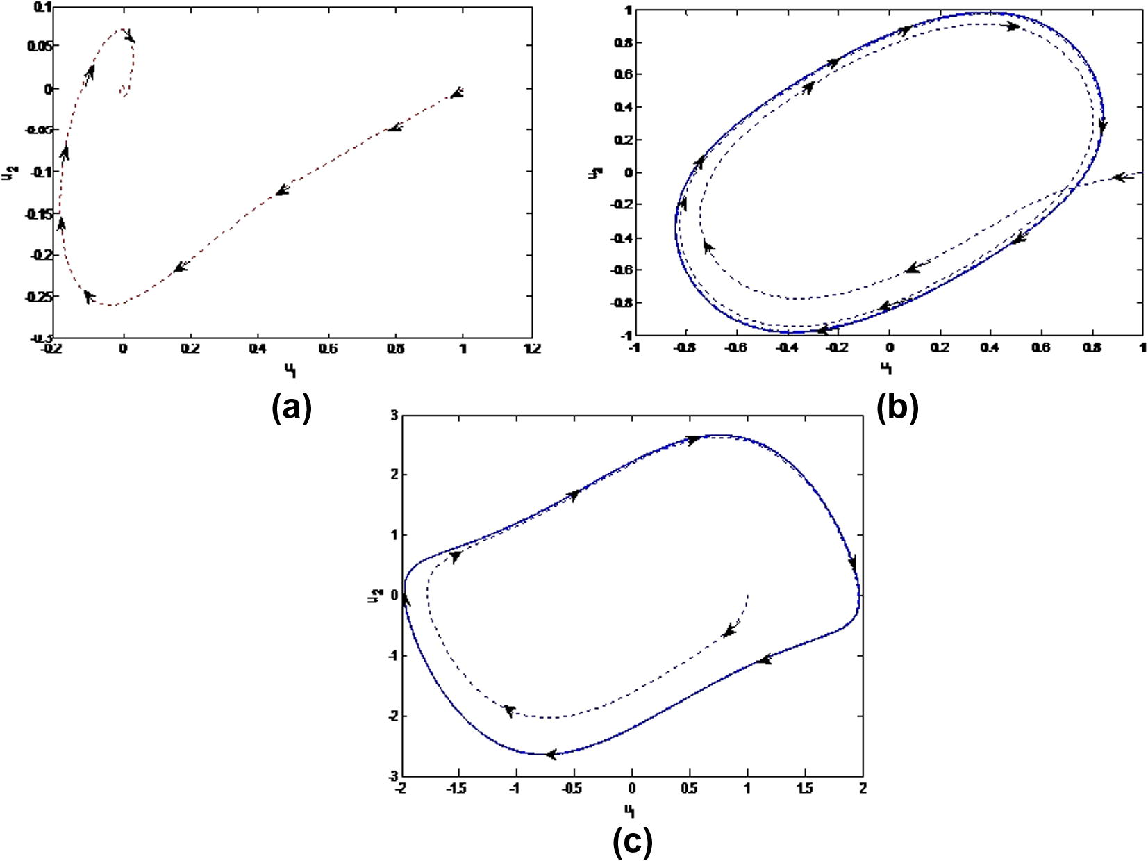 Phase Portrait between u 1 and u 2 (a) for a = 1 , ∊ = 1 and α = 0.5 (b) for a = 1 , ∊ = 1 and α = 0.75 (c) for a = 1 , ∊ = 1 and α = 1 .