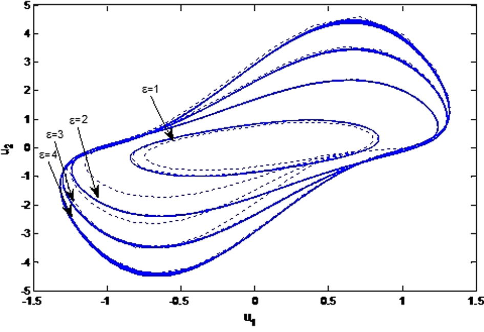 Phase Portrait between u 1 and u 2 for a = 1 , α = 0.5 and ∊ = 1 , 2 , 3 , 4 .