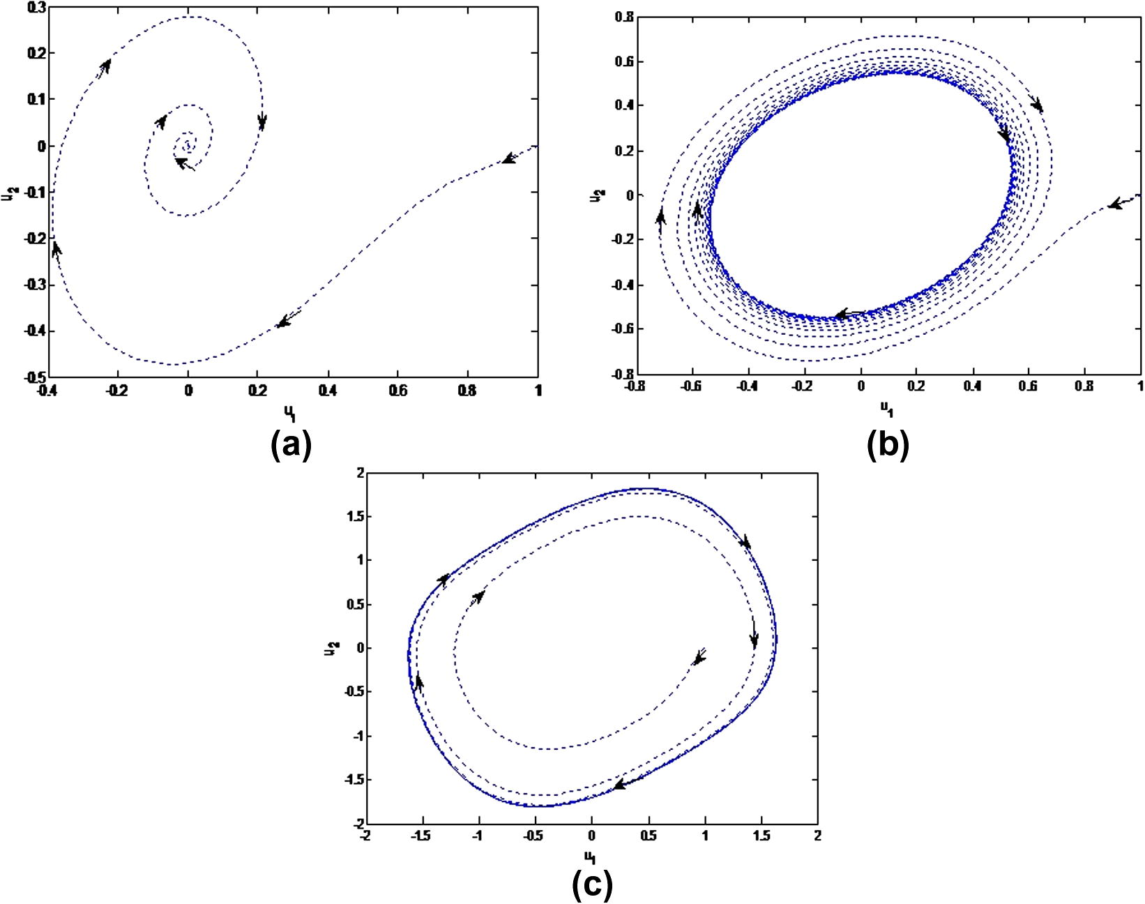 Phase Portrait between u 1 and u 2 (a) for a = 1 , ∊ = 0.5 and α = 0.75 (b) for a = 1 , ∊ = 0.5 and α = 0.85 (c) for a = 1 , ∊ = 0.5 and α = 0.95 .