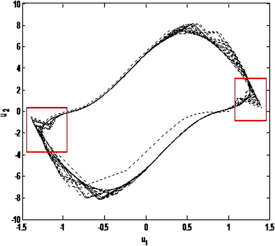 Phase Portrait between u 1 and u 2 for a = 1 , ∊ = 8 and α = 0.75 .