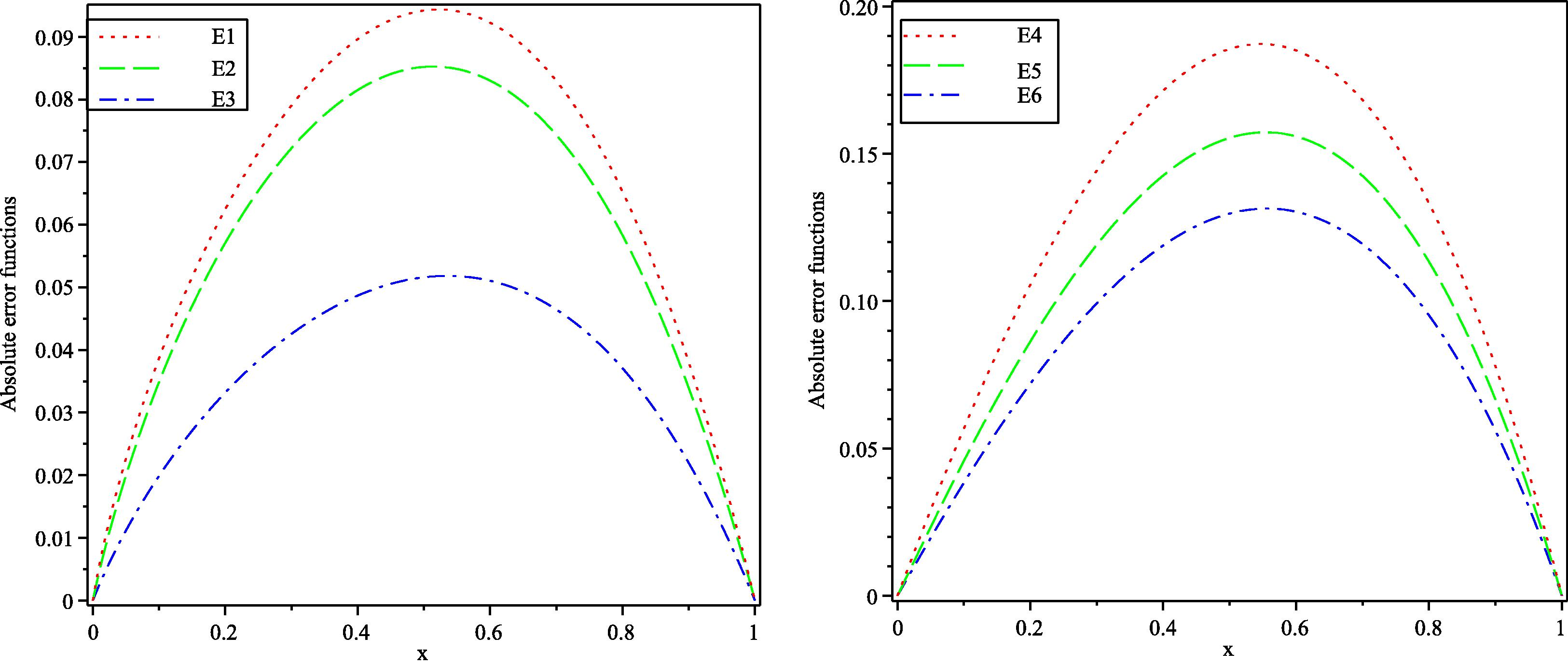 Absolute error of functions E 1 ( x ) , E 2 ( x ) and E 3 ( x ) obtained by 2-term HPM and E 4 ( x ) , E 5 ( x ) and E 6 ( x ) obtained by VIM with α = 1.25 , α = 1.5 , α = 1.75 for Example (5.1).