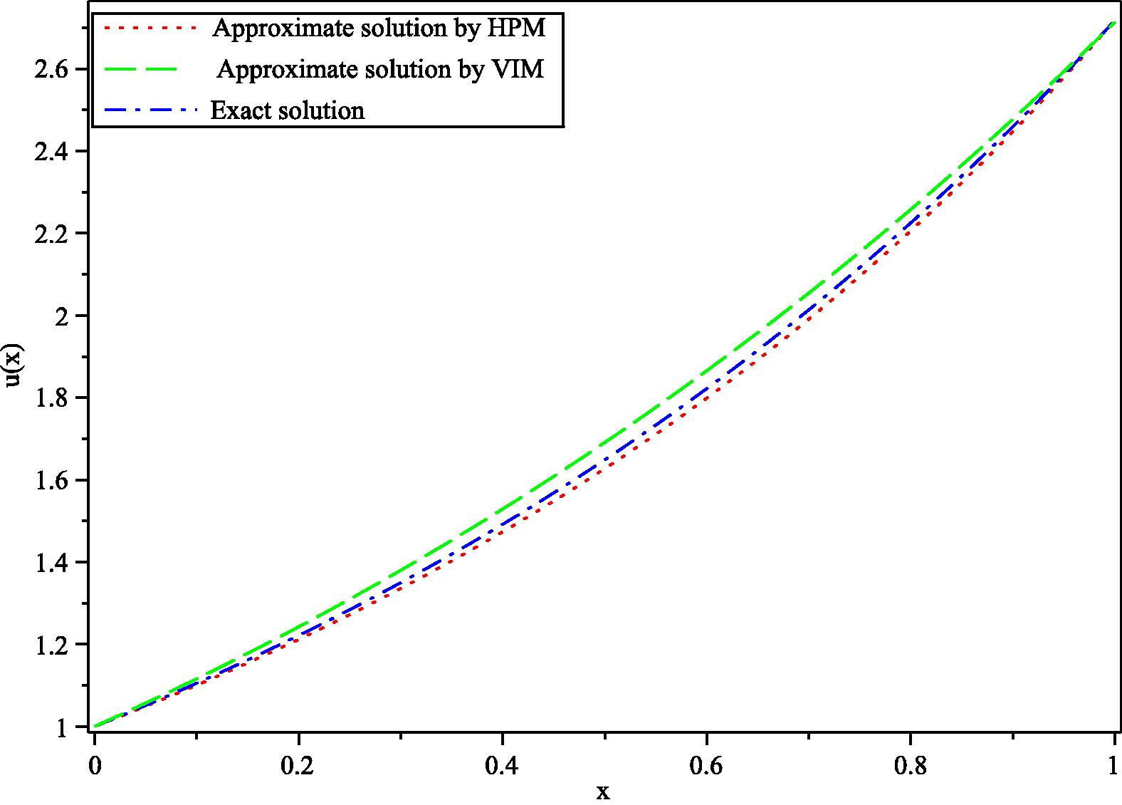 Comparison of approximate solutions obtained by 3-term HPM and with exact solution at α = 2 for Example (5.1).