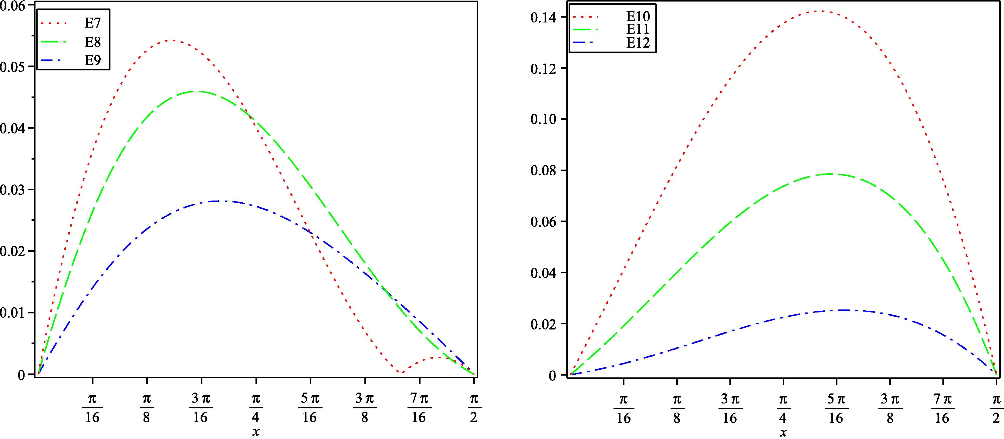 Absolute error of functions E 7 ( x ) , E 8 ( x ) and E 9 ( x ) obtained by 1-term HPM and E 10 ( x ) , E 11 ( x ) and E 12 ( x ) obtained by VIM with α = 1.25 , α = 1.5 , α = 1.75 for Example (5.2).