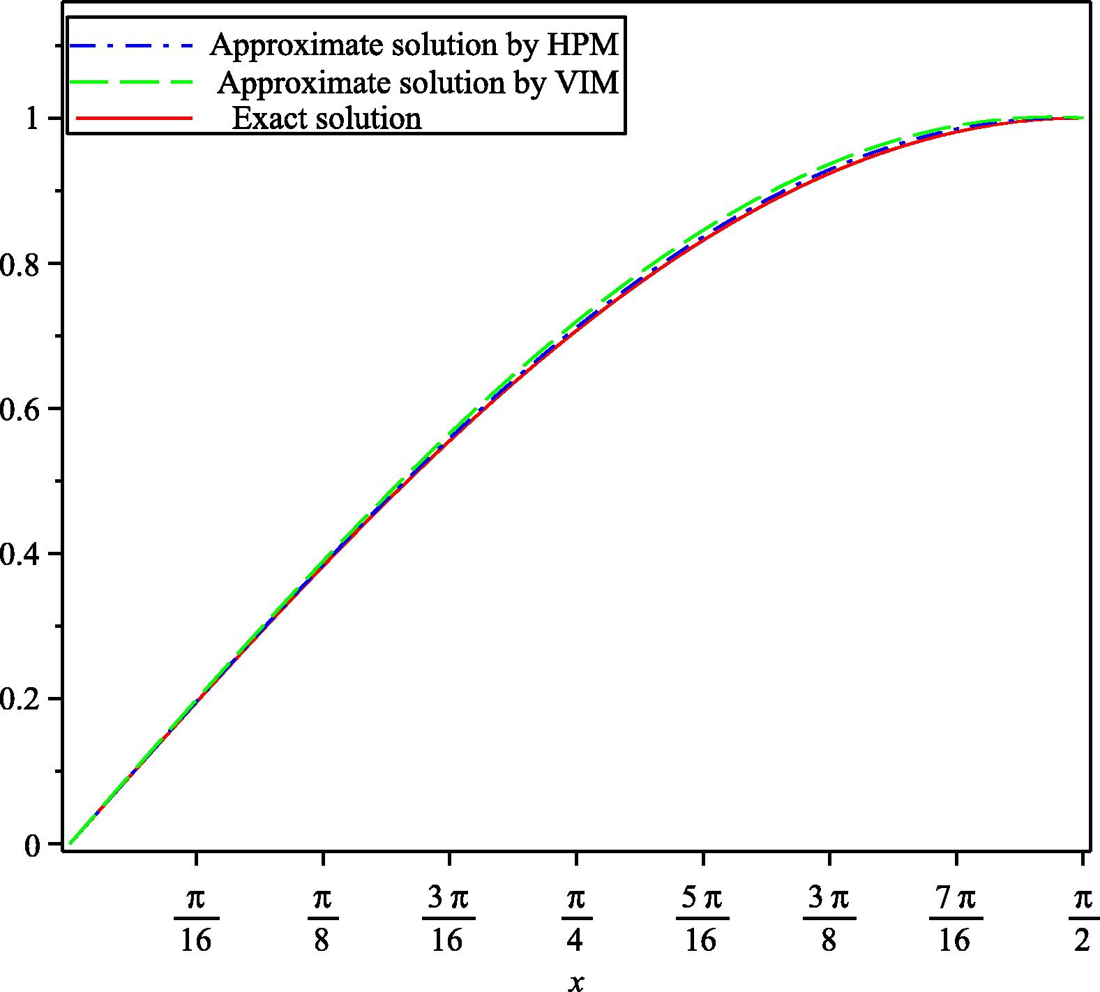 Comparison of approximate solutions obtained by 2-term HPM with exact solution at α = 2 for Example 5.2.