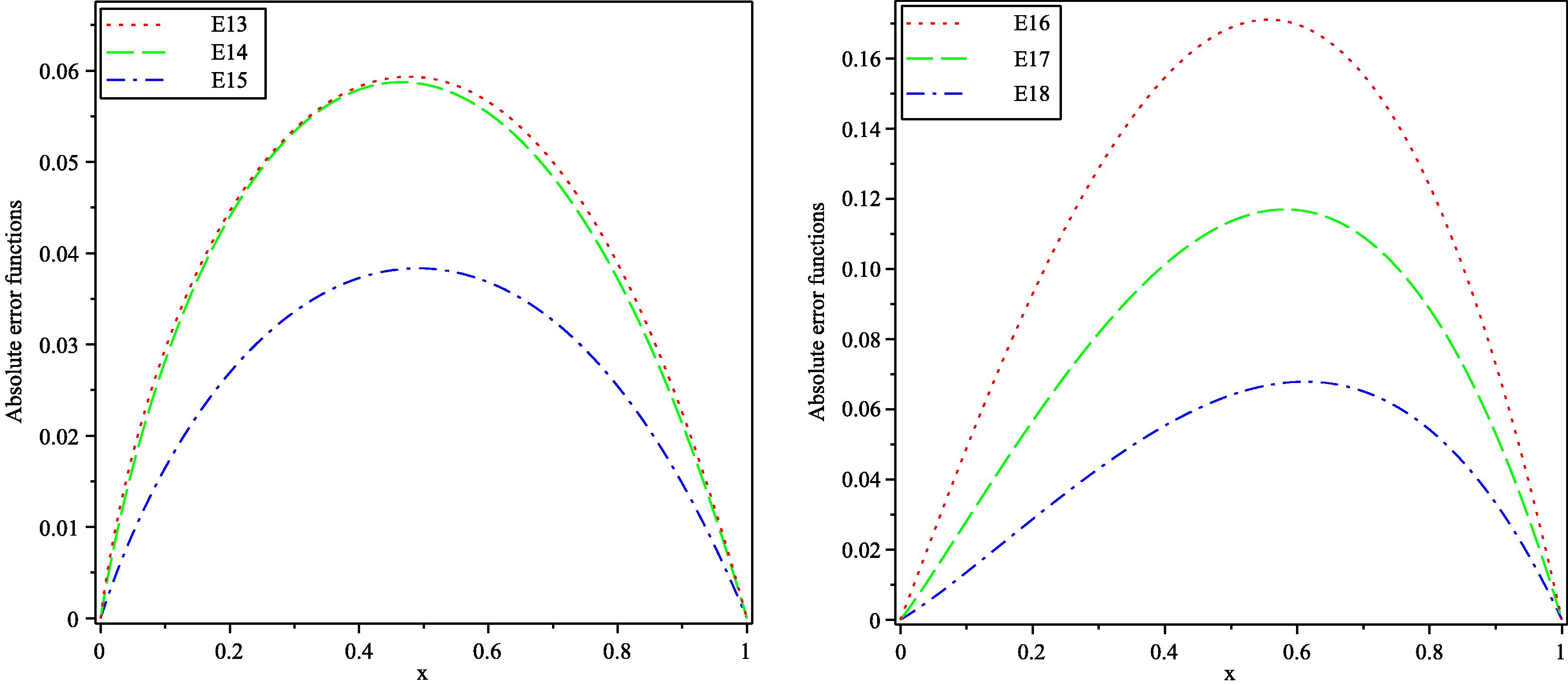 Absolute error of functions E 13 ( x ) , E 14 ( x ) and E 15 ( x ) obtained by 1-term HPM and E 16 ( x ) , E 17 ( x ) and E 18 ( x ) obtained by VIM with α = 1.25 , α = 1.5 , α = 1.75 for Example (5.3).