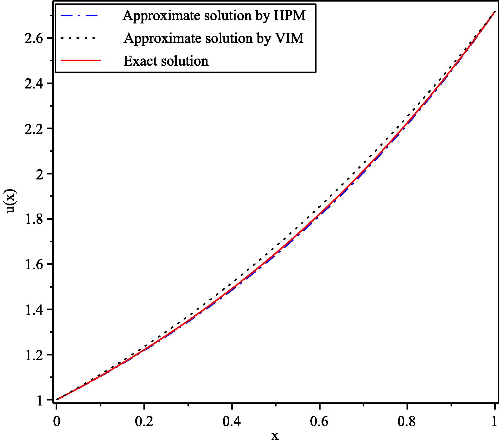 Comparison of approximate solutions obtained by 2-term HPM with exact solution at α = 2 for Example (5.3).