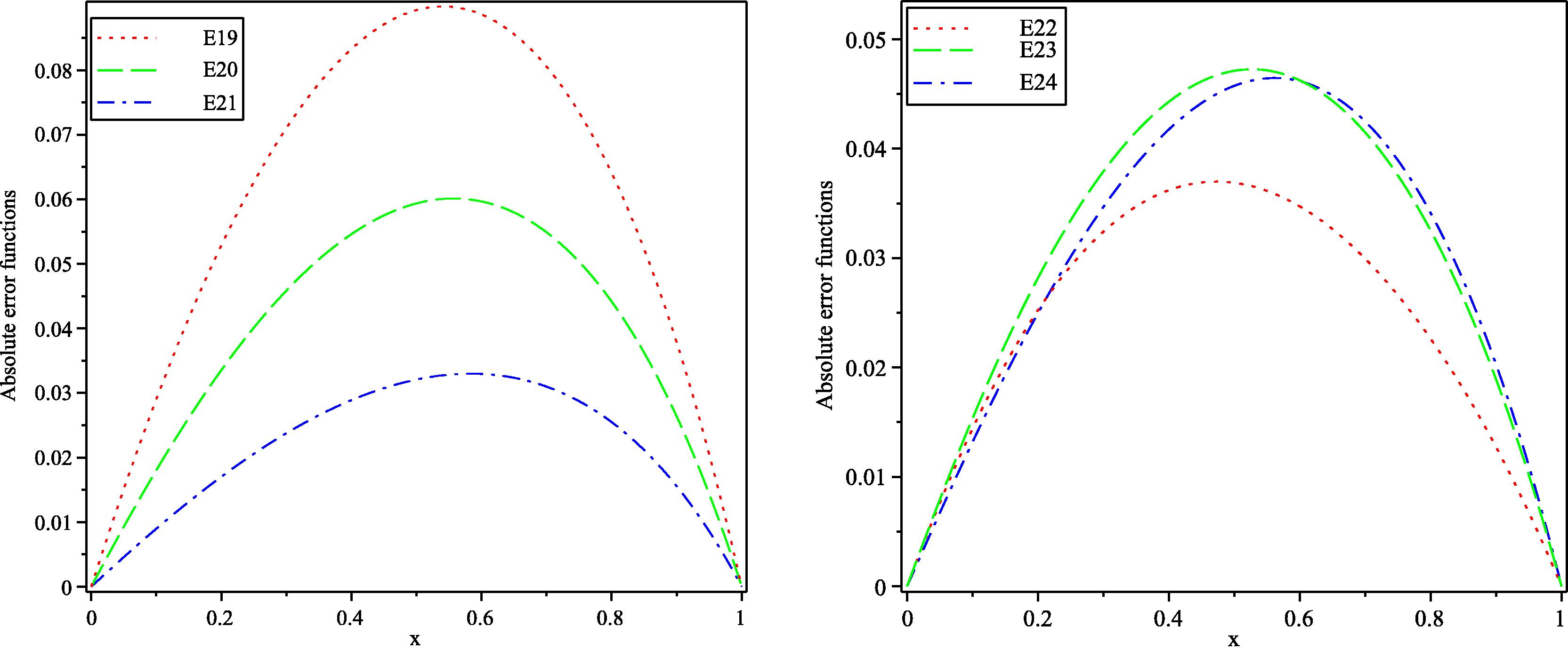 Absolute error of functions E 19 ( x ) , E 20 ( x ) and E 21 ( x ) obtained by 1-term HPM and E 22 ( x ) , E 23 ( x ) and E 24 ( x ) obtained by VIM with α = 1.25 , α = 1.5 , α = 1.75 for Example (5.4).