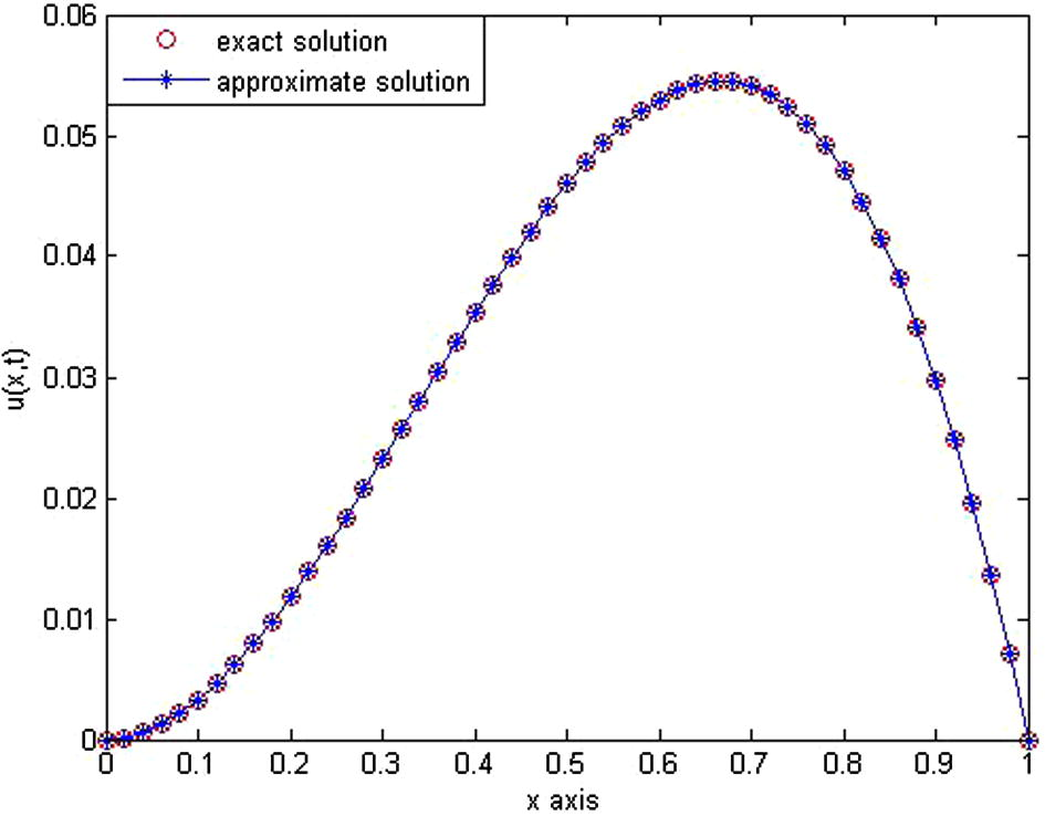 The behavior of exact solution and approximation solution at m = 5 and T = 1 .