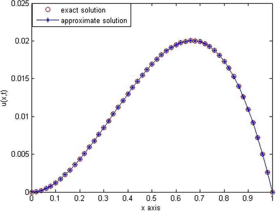 The behavior of exact solution and approximation solution at m = 7 and T = 2 .