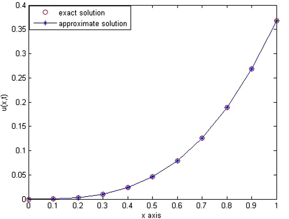 The behavior of exact solution and approximation solution for Example 2 at m = 3 and T = 1 .