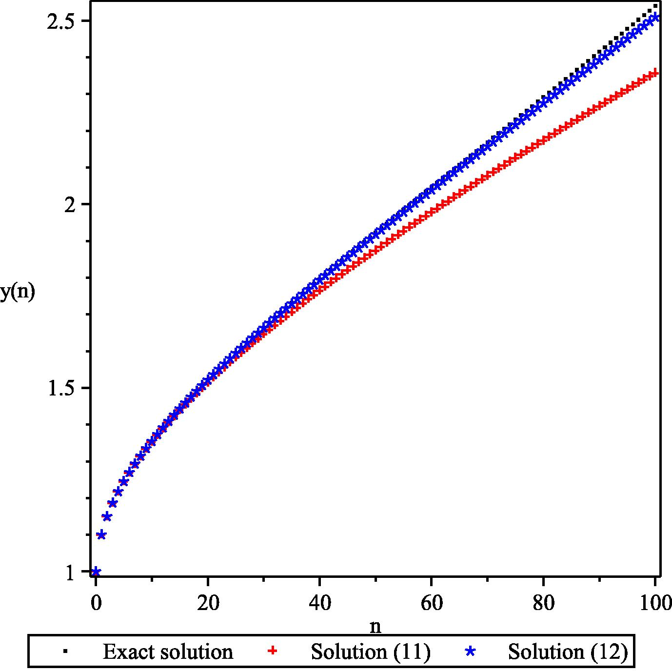 Exact numerical solution versus truncated DMLF solutions for λ = 0.1 , ν = 0.8 and y 0 = 1 .