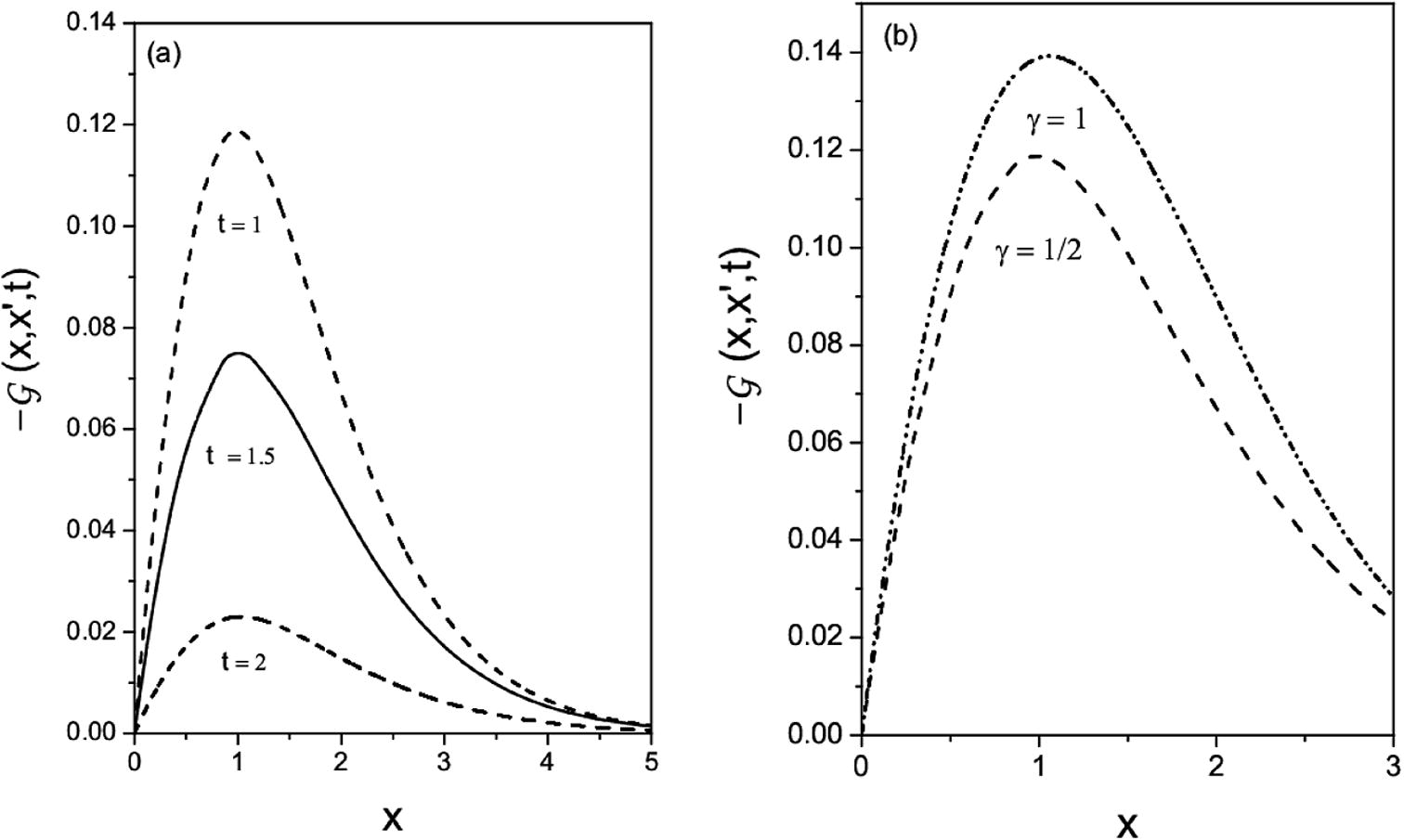 (a and b) shows the behavior of the Green function. (a) Shows the time evolution of the Green function for γ = 1/2 for three different times to illustrate the effect of the external force. (b) Illustrates the behavior of the Green function for different values of γ. For simplicity, Kγ = 1 and F = 1.