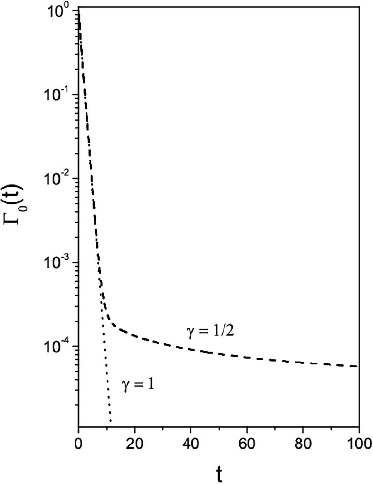 This figure shows the behavior of the Eq. (14) for two different values of γ with Γ0(0) = 1 and φ(x) = 0. For simplicity, Kγ = 1, F = 103, κ = 1, and, τ = 1. Note that the effect of γ ≠ 1 is pronounced for long times.