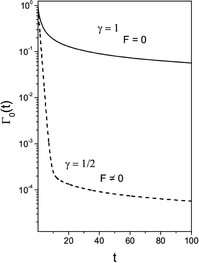 This figure shows the behavior of the Eq. (14) for two different values of γ with Γ0(0) = 1 and φ(x) = 0. For simplicity, Kγ = 1, F = 103, κ = 1, and τ = 1.