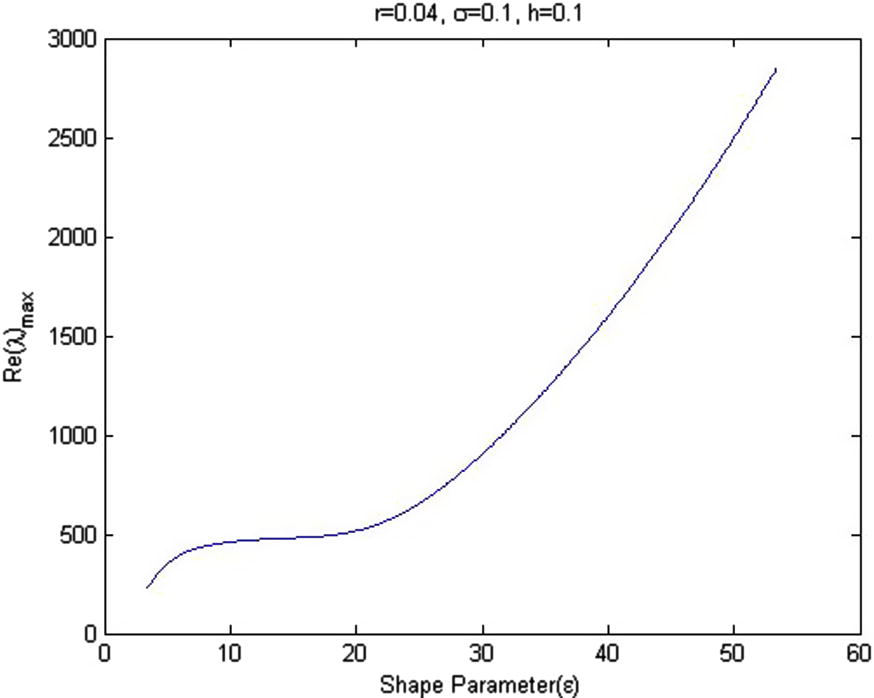 The relation between Re ( λ ) max and shape parameter ( ∈ ) .