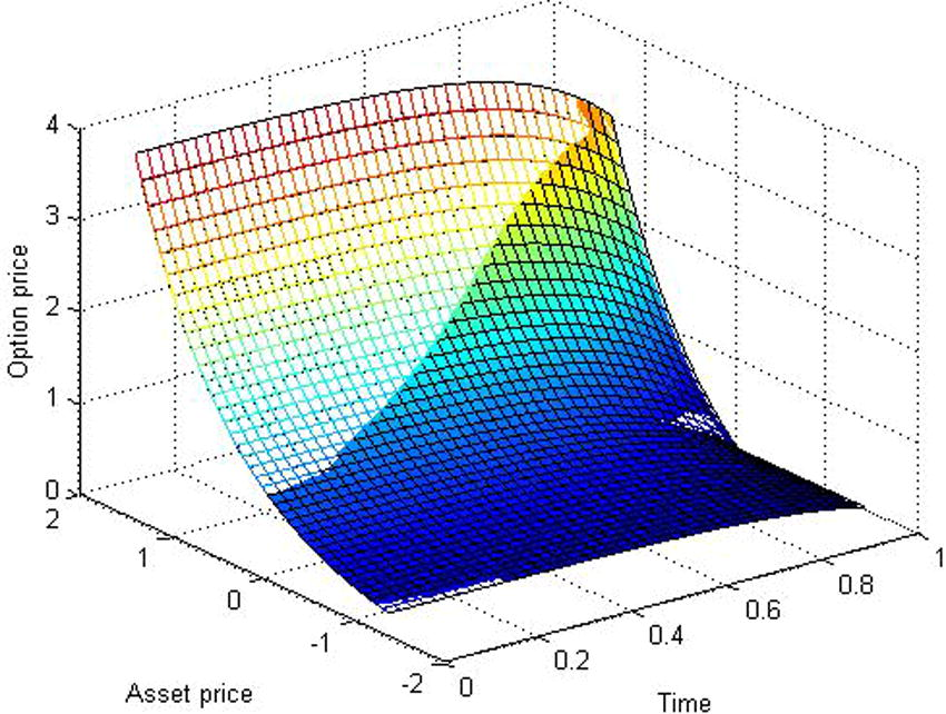 The approximate solution compare with the exact solution for σ = 0.2 , r = 0.1 , α = 0.99 , 0 ⩽ t ⩽ T .